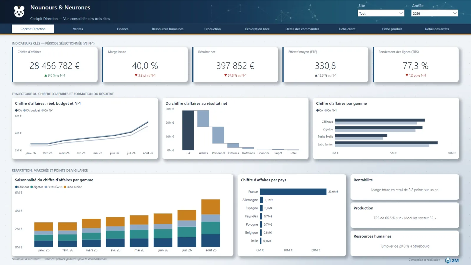 Cockpit de direction du rapport Power BI Nounours & Neurones : cinq indicateurs face au budget et à l’année précédente, formation du résultat en cascade, chiffre d’affaires par gamme.
