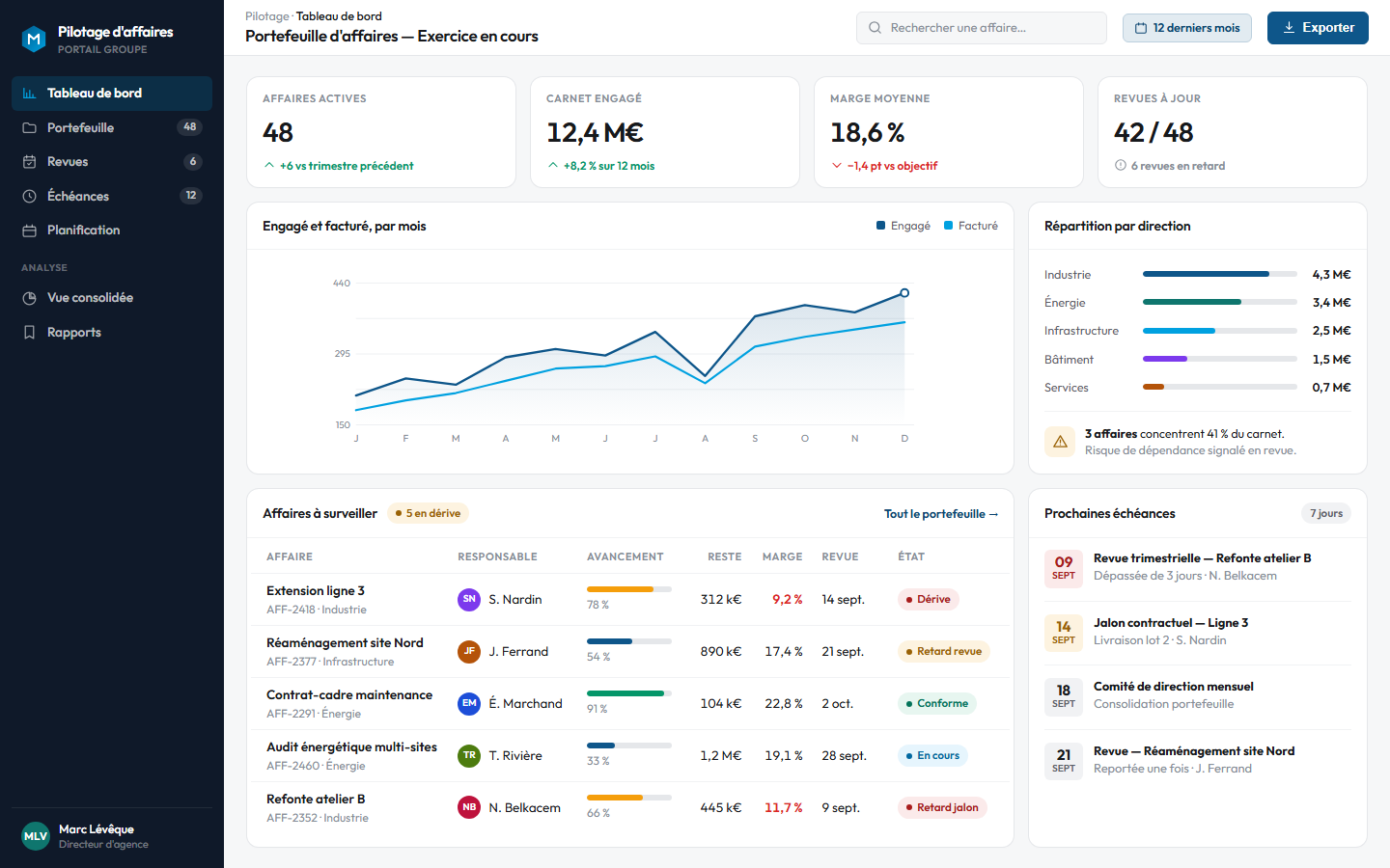 Tableau de bord de pilotage d'affaires avec indicateurs, évolution mensuelle et liste des projets à surveiller