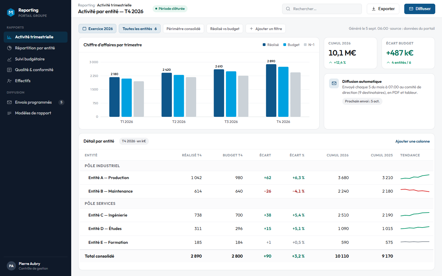Écran de reporting d'entreprise avec filtres, tableau de données et graphique d'évolution